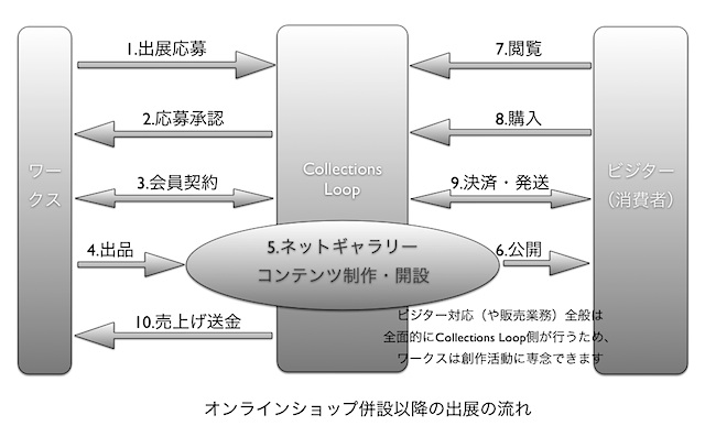 出展ワークスの公募 - Collections Loop for Creative Works（コレクションズ ループ for クリエイティブ ...